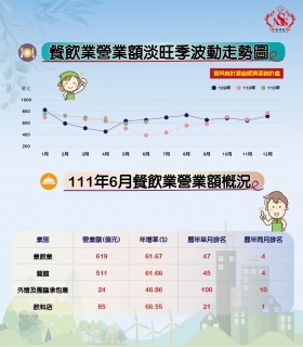 疫情逐步降溫、餐飲復甦ing 你準備好了嗎？